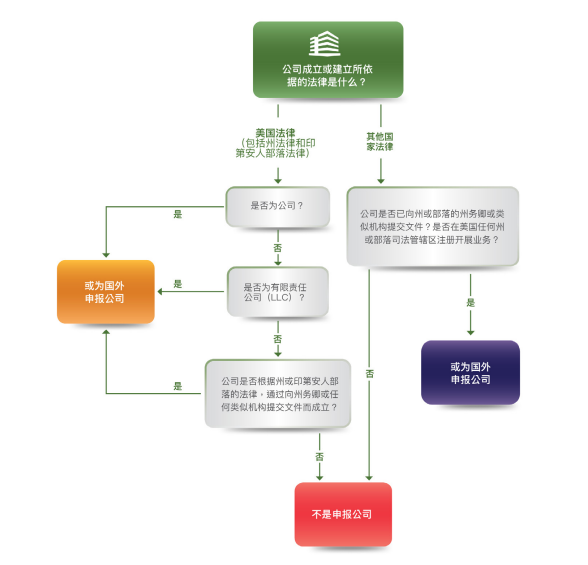 哪些美國公司需要申報(bào)BOI？